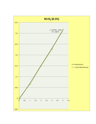 KCrO2 (0.1%) 
y = 0.0796x - 0.007 
R² = 0.9977 
0.35 
0.3 
0.25 
0.2 
0.15 
0.1 
0.05 
0 
-0.05 
0 0.5 1 1.5 2 2.5 3 3.5 4 4.5 
Absorbancia 
Linear (Absorbancia) 
 