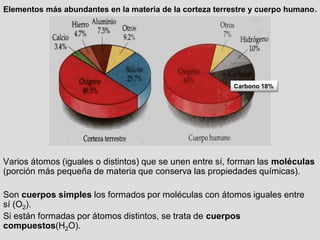 Elementos más abundantes en la materia de la corteza terrestre y cuerpo humano.
Varios átomos (iguales o distintos) que se unen entre sí, forman las moléculas
(porción más pequeña de materia que conserva las propiedades químicas).
Son cuerpos simples los formados por moléculas con átomos iguales entre
sí (O2).
Si están formadas por átomos distintos, se trata de cuerpos
compuestos(H2O).
Carbono 18%
 