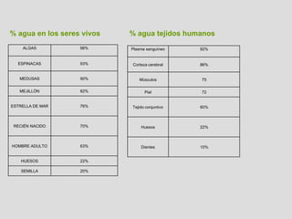 ALGAS 98%
ESPINACAS 93%
MEDUSAS 90%
MEJILLÓN 82%
ESTRELLA DE MAR 76%
RECIÉN NACIDO 70%
HOMBRE ADULTO 63%
HUESOS 22%
SEMILLA 20%
% agua en los seres vivos % agua tejidos humanos
Plasma sanguíneo 92%
Corteza cerebral 86%
Músculos 75
Piel 72
Tejido conjuntivo 60%
Huesos 22%
Dientes 10%
 