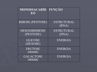 ENERGIA GALACTOSE (HEXOSE) ENERGIA FRUTOSE (HEXOSE) ENERGIA GLICOSE (HEXOSE) ESTRUTURAL (DNA) DESOXIRRIBOSE (PENTOSE) ESTRUTURAL (RNA) RIBOSE (PENTOSE) FUNÇÃO MONOSSACARÍDEO 