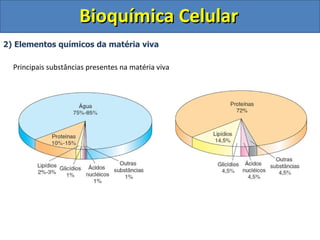 Bioquímica Celular 2) Elementos químicos da matéria viva Principais substâncias presentes na matéria viva 