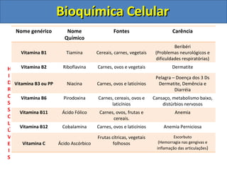 Bioquímica Celular HIDROSSOLÚVEIS Nome genérico Nome Químico Fontes Carência Vitamina B1 Tiamina Cereais, carnes, vegetais Beribéri (Problemas neurológicos e dificuldades respiratórias) Vitamina B2 Riboflavina Carnes, ovos e vegetais Dermatite Vitamina B3 ou PP Niacina Carnes, ovos e laticínios Pelagra – Doença dos 3 Ds Dermatite, Demência e Diarréia Vitamina B6 Pirodoxina Carnes, cereais, ovos e laticínios Cansaço, metabolismo baixo, distúrbios nervosos Vitamina B11 Ácido Fólico Carnes, ovos, frutas e cereais. Anemia Vitamina B12 Cobalamina Carnes, ovos e laticínios Anemia Perniciosa Vitamina C Ácido Ascórbico Frutas cítricas, vegetais folhosos Escorbuto (Hemorragia nas gengivas e inflamação das articulações ) 