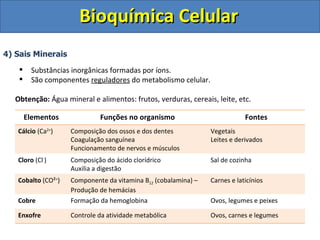 Bioquímica Celular   4) Sais Minerais Substâncias inorgânicas formadas por íons. São componentes  reguladores  do metabolismo celular. Obtenção:  Água mineral e alimentos: frutos, verduras, cereais, leite, etc. Elementos Funções no organismo Fontes Cálcio  (Ca 2+ ) Composição dos ossos e dos dentes Coagulação sanguínea Funcionamento de nervos e músculos Vegetais Leites e derivados Cloro  (Cl - ) Composição do ácido clorídrico Auxilia a digestão Sal de cozinha Cobalto  (CO² + ) Componente da vitamina B 12  (cobalamina) – Produção de hemácias Carnes e laticínios Cobre Formação da hemoglobina Ovos, legumes e peixes Enxofre Controle da atividade metabólica Ovos, carnes e legumes 