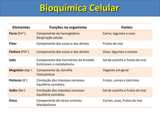 Bioquímica Celular   Elementos Funções no organismo Fontes Ferro  (Fe² + ) Componente da hemoglobina Respiração celular Carne, legumes e ovos Flúor Componente dos ossos e dos dentes Frutos do mar Fósforo  (PO 3- ) Componente dos ossos e dos dentes Ovos, legumes e cereais Iodo Componente dos hormônios da tireóide Estimulam o metabolismo Sal de cozinha e frutos do mar Magnésio  (Mg 2+ ) Componente da clorofila Fotossíntese Vegetais em geral Potássio  (K + ) Condução dos impulsos nervosos Equilíbrio osmótico Frutas, carnes e laticínios Sódio  (Na + ) Condução dos impulsos nervosos Equilíbrio osmótico Sal de cozinha e frutos do mar Zinco Componente de várias enzimas Metabolismo Carnes, ovos, frutos do mar 