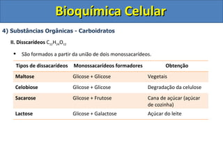 Bioquímica Celular 4) Substâncias Orgânicas - Carboidratos II. Disscarídeos  C 12 H 24 O 12 São formados a partir da união de dois monossacarídeos. Tipos de dissacarídeos Monossacarídeos formadores Obtenção Maltose Glicose + Glicose Vegetais Celobiose Glicose + Glicose Degradação da celulose Sacarose Glicose + Frutose Cana de açúcar (açúcar de cozinha) Lactose Glicose + Galactose Açúcar do leite 