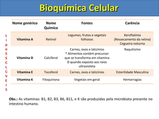 Bioquímica Celular LipoSSOLÚVEIS Obs.:  As vitaminas: B1, B2, B3, B6, B11, e K são produzidas pela microbiota presente no intestino humano. Nome genérico Nome Químico Fontes Carência Vitamina A Retinol Legumes, frutos e vegetais folhosos Xeroftalmia (Ressecamento da retina) Cegueira noturna Vitamina D Calciferol Carnes, ovos e laticínios * Alimentos contém precursor que se transforma em vitamina D quando exposto aos raios ultravioleta Raquitismo Vitamina E Tocoferol Carnes, ovos e laticínios Esterilidade Masculina Vitamina K Filoquinona Vegetais em geral Hemorragias 