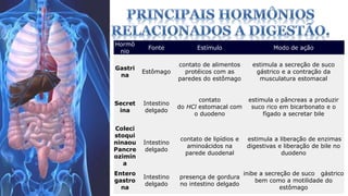 Hormô 
nio 
Fonte Estímulo Modo de ação 
Gastri 
na 
Estômago 
contato de alimentos 
protéicos com as 
paredes do estômago 
estimula a secreção de suco 
gástrico e a contração da 
musculatura estomacal 
Secret 
ina 
Intestino 
delgado 
contato 
do HCl estomacal com 
o duodeno 
estimula o pâncreas a produzir 
suco rico em bicarbonato e o 
fígado a secretar bile 
Coleci 
stoqui 
ninaou 
Pancre 
ozimin 
a 
Intestino 
delgado 
contato de lipídios e 
aminoácidos na 
parede duodenal 
estimula a liberação de enzimas 
digestivas e liberação de bile no 
duodeno 
Entero 
gastro 
na 
Intestino 
delgado 
presença de gordura 
no intestino delgado 
inibe a secreção de suco gástrico 
bem como a motilidade do 
estômago 
 