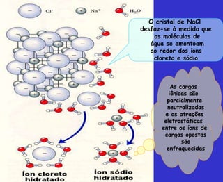 O cristal de NaCl
desfaz-se à medida que
as moléculas de
água se amontoam
ao redor dos íons
cloreto e sódio
As cargas
iônicas são
parcialmente
neutralizadas
e as atrações
eletrostáticas
entre os íons de
cargas opostas
são
enfraquecidas
 