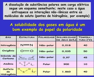 A dissolução de substâncias polares sem carga elétrica
segue um esquema semelhante; neste caso a água
enfraquece as interações não-iônicas entre as
moléculas do soluto (pontes de hidrogênio, por exemplo)
GÁS ESTRUTURA POLARIDADE SOLUBILIDADE
EM ÁGUA (G/L)
TEMPERA-
TURA (O
C)
Nitrogênio N N Não-polar 0,018 40
Oxigênio O O Não-polar 0,035 50
Dióxido de
Carbono O O
C
 
- -
Não-polar 0,97 45
Amônia
N
H
H
H
 - Polar 900 10
Sulfeto
de
Hidrogênio
H
S
H
 - Polar 1.860 40
A solubilidade dos gases em água é um
bom exemplo do papel da polaridade
 