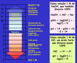 Numa solução 1 M de
HCl, um ácido forte
que dissocia quase
100%
HCl  H+ + Cl
pH = –log[H+] = –
log(1) = 0
Numa solução 1 M de
NaOH, que também
dissocia 100%
NaOH  HO + Na+
pOH = –log[HO] = –
log(1) = 0
pH = 14 – pOH = 14
– 0 = 14
Progressi-
vamente
mais básico
Progressi-
vamente
mais ácido
Neutro
14
13
12
11
10
9
8
7
6
5
4
3
2
1
0
NaOH 1 M
HCl 1 M
Suco de tomate
Alvejante
doméstico
Detergente
amoniacal
Suspensão de
fermento químico
Clara de ovos
Sangue humano
Lágrimas
Leite, saliva
Café preto
Cerveja
Vinho tinto
Refrigerante
vinagre
Suco de limão
Suco gástrico
 