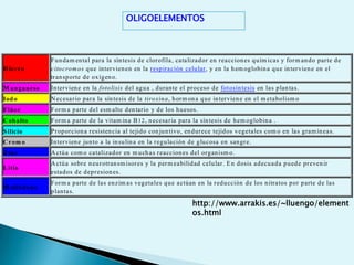 CONFIGURACIÓN TETRAÉDRICA DE LOS ENLACES DE CARBONOLos diferentes tipos de moléculas orgánicas tienen estructuras tridimensionales diferentes . Esta conformación espacial es responsable de la actividad biológica.http://www.arrakis.es/~lluengo/elementos.html