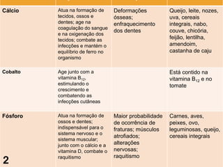 Cálcio    Atua na formação de      Deformações           Queijo, leite, nozes,
          tecidos, ossos e         ósseas;               uva, cereais
          dentes; age na           enfraquecimento       integrais, nabo,
          coagulação do sangue
                                   dos dentes            couve, chicória,
          e na oxigenação dos
          tecidos; combate as                            feijão, lentilha,
          infecções e mantém o                           amendoim,
          equilíbrio de ferro no                         castanha de caju
          organismo

Cobalto   Age junto com a                                Está contido na
          vitamina B12,                                  vitamina B12 e no
          estimulando o                                  tomate
          crescimento e
          combatendo as
          infecções cutâneas

Fósforo   Atua na formação de      Maior probabilidade   Carnes, aves,
          ossos e dentes;          de ocorrência de      peixes, ovo,
          indispensável para o     fraturas; músculos    leguminosas, queijo,
          sistema nervoso e o
                                   atrofiados;           cereais integrais
          sistema muscular;
          junto com o cálcio e a   alterações
          vitamina D, combate o    nervosas;
          raquitismo               raquitismo
 
