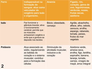 Ferro      Indispensável na   Anemia                        Fígado, rim,
           formação do                                      coração, gema de
           sangue; atua como                                ovo, leguminosas,
           veiculador do                                    verduras, nozes,
           oxigênio para todo                               frutas secas,
           o organismo.                                     azeitona


Iodo       Faz funcionar a            Bócio; obesidade,     Agrião, alcachofra,
           glândula tireoide; ativa   cansaço               alface, alho, cebola,
           o funcionamento                                  cenoura, ervilha,
           cerebral; permite que
                                                            aspargo, rabanete,
           os músculos
           armazenem oxigênio e                             tomate, peixes,
           evita que a gordura se                           frutos do mar
           deposite nos tecidos                             vegetais


Potássio   Atua associado ao          Diminuição da         Azeitona verde,
           sódio, regularizando       atividade muscular,   ameixa seca,
           as batidas do              inclusive a do        ervilha, figo, lentilha,
           coração e o sistema        coração               espinafre, banana,
           muscular; contribui                              laranja, tomate,
           para a formação das                              carnes, vinagre de
           células                                          maçã, arroz integral
 