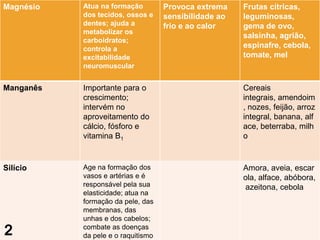 Magnésio   Atua na formação         Provoca extrema    Frutas cítricas,
           dos tecidos, ossos e     sensibilidade ao   leguminosas,
           dentes; ajuda a          frio e ao calor    gema de ovo,
           metabolizar os
                                                       salsinha, agrião,
           carboidratos;
           controla a                                  espinafre, cebola,
           excitabilidade                              tomate, mel
           neuromuscular


Manganês   Importante para o                           Cereais
           crescimento;                                integrais, amendoim
           intervém no                                 , nozes, feijão, arroz
           aproveitamento do                           integral, banana, alf
           cálcio, fósforo e                           ace, beterraba, milh
           vitamina B1                                 o


Silício    Age na formação dos                         Amora, aveia, escar
           vasos e artérias e é                        ola, alface, abóbora,
           responsável pela sua                        azeitona, cebola
           elasticidade; atua na
           formação da pele, das
           membranas, das
           unhas e dos cabelos;
           combate as doenças
           da pele e o raquitismo
 