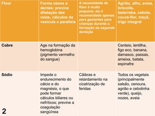 Flúor   Forma ossos e           A necessidade de      Agrião, alho, aveia,
        dentes; previne         flúor é muito         brócolis,
        dilatação das           pequena; ele é        beterraba, cebola,
                                recomendado apenas
        veias, cálculos da                            couve-flor, maçã,
                                para gestantes para
        vesícula e paralisia    crianças durante a    trigo integral
                                formação da segunda
                                dentição


Cobre   Age na formação da                            Centeio, lentilha,
        hemoglobina                                   figo eco, banana,
        (pigmento vermelho                            damasco, passas,
        do sangue)                                    ameixa, batata,
                                                      espinafre

Sódio   Impede o                Cãibras e             Todos os vegetais
        endurecimento do        retardamento na       (principalmente
        cálcio e do             cicatrização de       salsão, cenoura,
        magnésio, o que         feridas               agrião e cebolinha
        pode formar                                   verde), queijo,
        cálculos biliares ou                          nozes, aveia
        nefríticos; previne a
        coagulação
        sangüínea
 