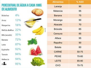 Alimentos   % H2O

 Laranja     90

Melancia     95

 Banana      75

Morango      90

 Abacate     70

 Brócolis    85

Cenoura      85

 Alface      95
 Repolho     90

 Batata      80

 CARNE      50-75

 PEIXE      70-80

 LEITE      85-90

  OVO       70-75
 