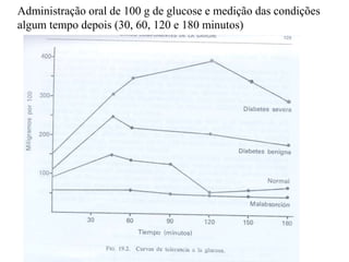 Administração oral de 100 g de glucose e medição das condições
algum tempo depois (30, 60, 120 e 180 minutos)
 