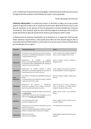 y pH, y tambiénporalmacenamientosprolongados.Lasdeficienciasde vitaminasylos excesos
de algunas de ellas producen enfermedades de mayor o menor gravedad.
Existendosgruposde vitaminas:
Vitaminas hidrosolubles. Se caracterizan porque se disuelven en agua, por lo que pueden
pasarse al agua del lavado o de la cocción de los alimentos. Muchos alimentos ricos en este
tipo de vitaminas no nos aportan al final de prepararlos la misma cantidad que contenían
inicialmente. Para recuperar parte de estas vitaminas (algunas se destruyen con el calor) se
puede aprovechar el agua de cocción de las verduras para preparar caldos o sopas.
A diferencia de las vitaminas liposolubles no se almacenan en el organismo. Esto hace que
deban aportarse regularmente y sólo puede prescindirse de ellas durante algunos días. El
excesode vitaminas hidrosolubles se excreta por la orina, por lo que no tienen efecto tóxico
por elevada que sea su ingesta.
Compuesto Función (interviene en) Fuente
VitaminaB1
Participa en el funcionamiento del sistema nervioso.
Interviene en el metabolismode glúcidos y el crecimiento
y mantenimiento de la piel.
Carnes,yema de huevo, levaduras, legumbres
secas, cereales integrales, frutas secas.
VitaminaB2
Metabolismo de prótidos y glúcidos
Efectúa una actividad oxigenadora y por ello interviene en
la respiracióncelular,la integridadde la piel, mucosas y el
sistema ocular por tanto la vista.
Carnes y lácteos, cereales, levaduras y
vegetales verdes
VitaminaB3
Metabolismo de prótidos, glúcidos y lípidos
Intervieneen la circulación sanguínea, el crecimiento, la
cadena respiratoria y el sistema nervioso.
Carnes, hígado y riñón, lácteos, huevos, en
cereales integrales, levadura y legumbres
acido
pantoténico
Intervieneen la asimilación decarbohidratos,proteínas y
lípidos.
La sintesis del hierro,formación dela insulina y reducir los
niveles de colesterol en sangre.
Cereales integrales, hígado, hongos, pollo,
broccoli.
VitaminaB6
Metabolismo de proteínas y aminoácidos
Formación de glóbulos rojos, células y hormonas.
Ayuda al equilibrio del sodio y del potasio.
Yema de huevos, las carnes, el hígado, el
riñón, los pescados, los lácteos, granos
integrales, levaduras y frutas secas
biotina
Cataliza la fijación dedióxidode carbono enla síntesis de
los ácidos grasos.
Interviene en la formación de la hemoglobina, y en la
obtención de energía a partir de la glucosa.
Hígado vacuno, maníes, cajú chocolate y
huevos.
ácido fólico
Crecimiento y división celular.
Formación de glóbulos rojos
Carnes, hígado, verduras verdes oscuras y
cereales integrales.
carnitina
Interviene en el transporte de ácidos grasos hacia el
interior de las células.
Reduce los niveles de trigliceridos y colesterol en sangre.
Reduce el riesgo de depositos grasos en el hígado.
Principalmente en carnes y lacteos.
VitaminaB12
Elaboración de células
Sintesis de la hemoglobina
Sintetizada porelorganismo.No presente en
vegetales.
 