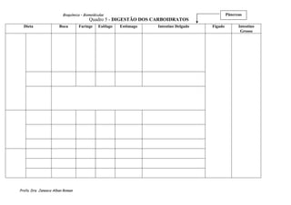 Bioquímica – Biomoléculas                                           Pâncreas
                                                                                            19
                                         Quadro 5 - DIGESTÃO DOS CARBOIDRATOS
  Dieta                Boca       Faringe     Esôfago   Estômago   Intestino Delgado   Fígado      Intestino
                                                                                                    Grosso




Profa. Dra. Janesca Alban Roman
 