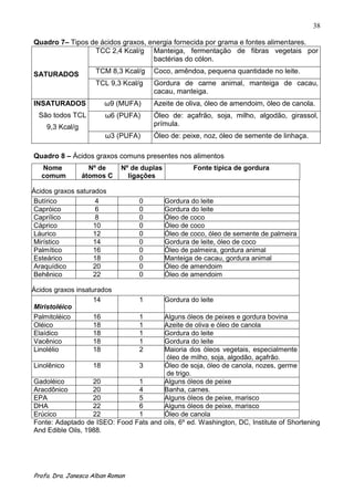 38

Quadro 7– Tipos de ácidos graxos, energia fornecida por grama e fontes alimentares.
                 TCC 2,4 Kcal/g Manteiga, fermentação de fibras vegetais por
                                   bactérias do cólon.

SATURADOS            TCM 8,3 Kcal/g   Coco, amêndoa, pequena quantidade no leite.
                     TCL 9,3 Kcal/g   Gordura de carne animal, manteiga de cacau,
                                      cacau, manteiga.
INSATURADOS             ω9 (MUFA)     Azeite de oliva, óleo de amendoim, óleo de canola.
  São todos TCL         ω6 (PUFA)     Óleo de: açafrão, soja, milho, algodão, girassol,
    9,3 Kcal/g                        prímula.
                        ω3 (PUFA)     Óleo de: peixe, noz, óleo de semente de linhaça.

Quadro 8 – Ácidos graxos comuns presentes nos alimentos
   Nome            Nº de     Nº de duplas            Fonte típica de gordura
   comum         átomos C      ligações

Ácidos graxos saturados
Butírico            4             0         Gordura do leite
Capróico            6             0         Gordura do leite
Caprílico           8             0         Óleo de coco
Cáprico            10             0         Óleo de coco
Láurico            12             0         Óleo de coco, óleo de semente de palmeira
Mirístico          14             0         Gordura de leite, óleo de coco
Palmítico          16             0         Óleo de palmeira, gordura animal
Esteárico          18             0         Manteiga de cacau, gordura animal
Araquídico         20             0         Óleo de amendoim
Behênico           22             0         Óleo de amendoim

Ácidos graxos insaturados
                    14            1         Gordura do leite
Miristoléico
Palmitoléico        16            1    Alguns óleos de peixes e gordura bovina
Oléico              18            1    Azeite de oliva e óleo de canola
Elaídico            18            1    Gordura do leite
Vacênico            18            1    Gordura do leite
Linolélio           18            2    Maioria dos óleos vegetais, especialmente
                                        óleo de milho, soja, algodão, açafrão.
Linolênico         18          3       Óleo de soja, óleo de canola, nozes, germe
                                        de trigo.
Gadoléico          20          1       Alguns óleos de peixe
Aracdônico         20          4       Banha, carnes.
EPA                20          5       Alguns óleos de peixe, marisco
DHA                22          6       Alguns óleos de peixe, marisco
Erúcico            22          1       Óleo de canola
Fonte: Adaptado de ISEO: Food Fats and oils, 6º ed. Washington, DC, Institute of Shortening
And Edible Oils, 1988.




Profa. Dra. Janesca Alban Roman
 