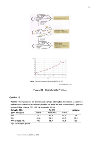 92




                                          A

            Figura Calorimetria diferencial de varredura (DSC) do WPI

                                                              Fonte: Roman, 2007, p. 145




                  Figura 25 – Desnaturação Protéica


Quadro 16
                                           B




                                           C




                                                                                           92
 