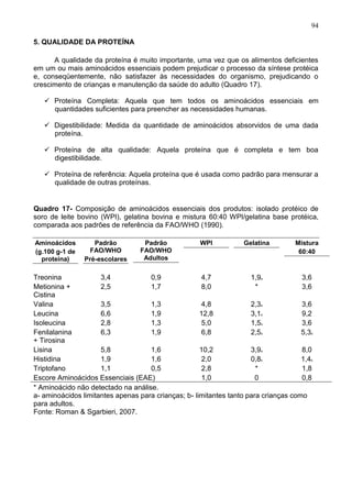 94

5. QUALIDADE DA PROTEÍNA

      A qualidade da proteína é muito importante, uma vez que os alimentos deficientes
em um ou mais aminoácidos essenciais podem prejudicar o processo da síntese protéica
e, conseqüentemente, não satisfazer às necessidades do organismo, prejudicando o
crescimento de crianças e manutenção da saúde do adulto (Quadro 17).

    Proteína Completa: Aquela que tem todos os aminoácidos essenciais em
     quantidades suficientes para preencher as necessidades humanas.

    Digestibilidade: Medida da quantidade de aminoácidos absorvidos de uma dada
     proteína.

    Proteína de alta qualidade: Aquela proteína que é completa e tem boa
     digestibilidade.

    Proteína de referência: Aquela proteína que é usada como padrão para mensurar a
     qualidade de outras proteínas.


Quadro 17- Composição de aminoácidos essenciais dos produtos: isolado protéico de
soro de leite bovino (WPI), gelatina bovina e mistura 60:40 WPI/gelatina base protéica,
comparada aos padrões de referência da FAO/WHO (1990).

Aminoácidos        Padrão          Padrão            WPI           Gelatina        Mistura
(g.100 g-1 de     FAO/WHO         FAO/WHO                                           60:40
  proteína)     Pré-escolares      Adultos


Treonina             3,4            0,9               4,7            1,9a            3,6
Metionina +          2,5            1,7               8,0              *             3,6
Cistina
Valina               3,5            1,3               4,8            2,3a            3,6
Leucina              6,6            1,9              12,8            3,1a            9,2
Isoleucina           2,8            1,3               5,0            1,5a            3,6
Fenilalanina         6,3            1,9               6,8            2,5a            5,3a
+ Tirosina
Lisina               5,8            1,6              10,2            3,9a            8,0
Histidina            1,9            1,6               2,0            0,8b            1,4b
Triptofano           1,1            0,5               2,8              *             1,8
Escore Aminoácidos Essenciais (EAE)                   1,0              0             0,8
* Aminoácido não detectado na análise.
a- aminoácidos limitantes apenas para crianças; b- limitantes tanto para crianças como
para adultos.
Fonte: Roman & Sgarbieri, 2007.




                                                                                        94
 