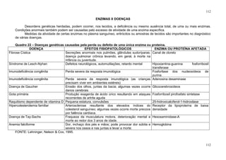 112

                                                          ENZIMAS X DOENÇAS

           Desordens genéticas herdadas, podem ocorrer, nos tecidos, a deficiência ou mesmo ausência total, de uma ou mais enzimas.
    Condições anormais também podem ser causadas pelo excesso de atividade de uma enzima específica.
           Medidas da atividade de certas enzimas no plasma sanguíneo, eritrócitos ou amostras de tecidos são importantes no diagnóstico
    de várias doenças.

    Quadro 22 – Doenças genéticas causadas pela perda ou defeito de uma única enzima ou proteína.
              DOENÇA                              EFEITOS FISIOPATOLÓGICOS                     ENZIMA OU PROTEÍNA AFETADA
Fibrose Cística                     Secreções anormais nos pulmões, glândulas sudoríparas; Canal de cloreto
                                    doença pulmonar crônica levando, em geral, à morte na
                                    infância ou juventude.
Síndrome de Lesch-Nyhan             Defeitos neurológicos, automutilações, retardo mental    Hipoxiantina-guanina         fosforribosil
                                                                                             transferase
Imunodeficiência congênita          Perda severa da resposta imunológica                     Fosforilase dos nucleosídeos de
                                                                                             purina.
Imunodeficiência congênita          Perda severa da resposta imunológica (as crianças Adenosina desaminase
                                    precisam viver em ambientes estéreis)
Doença de Gaucher                   Erosão dos olhos, juntas da bacia; algumas vezes ocorre Glicocerebrosídeos
                                    danos cerebrais
Gota primária                       Produção exagerda de ácido úrico resultando em ataques Fosforribosil pirofosfato sintetase
                                    recorrentes de artrite aguda
Raquitismo dependente de vitamina D Pequena estatura, convulsões                             25-hidroxicalciferol-1-hidroxilase
Hipercolesterolemia familiar        Arterosclerose resultante dos elevados índices do Receptor da lipoproteína de baixa
                                    colesterol sanguíneo; algumas vezes ocorre morte precoce densidade
                                    por falência cardíaca.
Doença de Tay-Sachs                 Fraqueza da musculatura motora, deterioração mental e Hexosaminidase-A
                                    morte ao redor dos 3 anos de idade.
Anemia falciforme                   Dor, inchaço dos pés e mãos; pode provocar dor súbita e Hemoglobina
                                    severa nos ossos e nas juntas e levar a morte.
    FONTE: Lehninger, Nelson & Cox, 1995.


                                                                                                                                     112
 