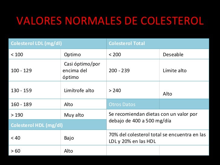 colesterol colesterol