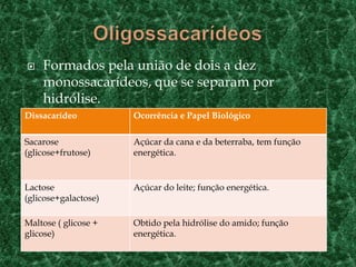 GRUPOS DOS CARBOIDRATOS MonossacarídeosOligossacarídeosPolissacarídeos