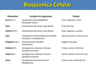 Bioquímica Celular
  Elementos               Funções no organismo                        Fontes
Ferro (Fe²+)      Componente da hemoglobina              Carne, legumes e ovos
                  Respiração celular
Flúor             Componente dos ossos e dos dentes      Frutos do mar

Fósforo (PO3-)    Componente dos ossos e dos dentes      Ovos, legumes e cereais

Iodo              Componente dos hormônios da tireóide   Sal de cozinha e frutos do mar
                  Estimulam o metabolismo
Magnésio (Mg2+)   Componente da clorofila                Vegetais em geral
                  Fotossíntese
Potássio (K+)     Condução dos impulsos nervosos         Frutas, carnes e laticínios
                  Equilíbrio osmótico
Sódio (Na+)       Condução dos impulsos nervosos         Sal de cozinha e frutos do mar
                  Equilíbrio osmótico
Zinco             Componente de várias enzimas           Carnes, ovos, frutos do mar
                  Metabolismo
 