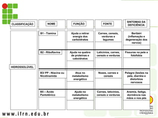 CLASSIFICAÇÃO NOME FUNÇÃO FONTE
SINTOMAS DA
DEFICIÊNCIA
HIDROSSOLÚVEL
B1 - Tiamina Ajuda a retirar
energia dos
carboidratos
Carnes, cereais,
verduras e
legumes
Beribéri
(inflamação e
degeneração dos
nervos)
B2 - Riboflavina Ajuda na quebra
de proteínas e
caboidratos
Laticínios, carnes,
cereais e verduras
Fissuras na pele e
fotofobia
B3/ PP - Niacina ou
Nicotinamida
Atua no
metabolismo
energético
Nozes, carnes e
cereais
Pelagra (lesões na
pele, diarréia e
distúrbios
nervosos
B5 – Ácido
Pantotênico
Ajuda no
metabolismo
energético
Carnes, laticínios,
cereais e verduras
Anemia, fadiga,
dormência nas
mãos e nos pés
 