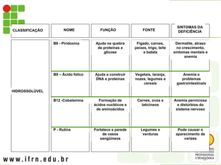 CLASSIFICAÇÃO NOME FUNÇÃO FONTE
SINTOMAS DA
DEFICIÊNCIA
HIDROSSOLÚVEL
B6 - Piridoxina Ajuda na quebra
de proteínas e
glicose
Fígado, carnes,
peixes, trigo, leite
e batata
Dermatite, atraso
no crescimento,
sintomas mentais e
anemia
B9 – Ácido fólico Ajuda a construir
DNA e proteínas
Vegetais, laranja,
nozes, legumes e
cereais
Anemia e
problemas
gastrointestinais
B12 -Cobalamina Formação de
ácidos nucléicos e
de aminoácidos
Carnes, ovos e
laticíneos
Anemia perniciosa
e distúrbios do
sistema nervoso
P - Rutina Fortalece a parede
de vasos
sangüíneos
Legumes e
verduras
Pode causar o
aparecimento de
varizes
 