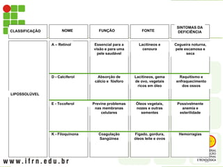 CLASSIFICAÇÃO NOME FUNÇÃO FONTE
SINTOMAS DA
DEFICIÊNCIA
LIPOSSOLÚVEL
A – Retinol Essencial para a
visão e para uma
pele saudável
Lacitíneos e
cenoura
Cegueira noturna,
pele escamosa e
seca
D - Calciferol Absorção de
cálcio e fósforo
Lacitíneos, gema
de ovo, vegetais
ricos em óleo
Raquitismo e
enfraquecimento
dos ossos
E - Tocoferol Previne problemas
nas membranas
celulares
Óleos vegetais,
nozes e outras
sementes
Possivelmente
anemia e
esterilidade
K - Filoquinona Coagulação
Sangüínea
Fígado, gordura,
óleos leite e ovos
Hemorragias
 