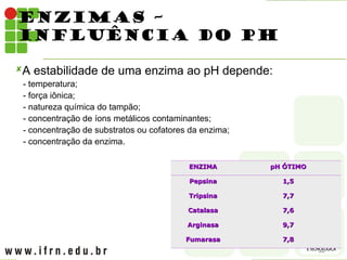 ENZIMAS –
INFLUÊNCIA DO PH
ENZIMA
ENZIMA pH ÓTIMO
pH ÓTIMO
Pepsina
Pepsina 1,5
1,5
Tripsina
Tripsina 7,7
7,7
Catalasa
Catalasa 7,6
7,6
Arginasa
Arginasa 9,7
9,7
Fumarasa
Fumarasa 7,8
7,8
A estabilidade de uma enzima ao pH depende:
- temperatura;
- força iônica;
- natureza química do tampão;
- concentração de íons metálicos contaminantes;
- concentração de substratos ou cofatores da enzima;
- concentração da enzima.
 