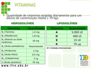 VITAMINAS
 Quantidade de vitaminas exigidas diariamente para um
adulto de constituição média (~70 kg):
Vitamina
Vitamina Quantidade
Quantidade
A 5.000 UI
D 400 UI
E 15 UI
K 70 g
Vitamina
Vitamina Quantidade
Quantidade
B1 (Tiamina) 1,5 mg
B2 (Riboflavina) 1,8 mg
B3 (Niacina ou ácido
nicotínico)
20 mg
B5 (Ácido pantotênico) Desconhecida
B6 (Piridoxina) 2 mg
B9 (Ácido fólico) 0,4 mg
B12 (Cobalamina) 3 g
C (Ácido ascórbico) 45 mg
HIDROSSOLÚVEIS
HIDROSSOLÚVEIS LIPOSSOLÚVEIS
LIPOSSOLÚVEIS
UI = Unidades Internacionais.
 