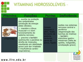 VITAMINAS HIDROSSOLÚVEIS – B1
Vitamina
Vitamina Funções
Funções Fontes
Fontes Deficiência
Deficiência
(Tiamina)
1-
1- auxilia na oxidação
dos carboidratos
(produção de energia
pelas células);
2-
2- mantém o tônus
muscular e o bom
funcionamento do
sistema nervoso;
3-
3- previne o beribéri
beribéri
(polineurite e paralisia ou
atrofia de músculos,
resultando em debilidade
grave com dor irradiada
e insuficiência cardio-
respiratória).
Cereais
integrais e
pães, feijão,
fermento de
padaria,
verduras,
carne de
porco, fígado
Lesões nos sistemas
nervosos central e
periférico
(degeneração das
bainhas de mielina)
 beribéri
beribéri;
distúrbios gastro-
intestinais (falta de
apetite, indigestão,
constipação grave)
 
