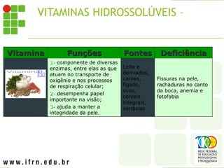 VITAMINAS HIDROSSOLÚVEIS – B2
Vitamina
Vitamina Funções
Funções Fontes
Fontes Deficiência
Deficiência
(Riboflavina)
1-
1- componente de diversas
enzimas, entre elas as que
atuam no transporte de
oxigênio e nos processos
de respiração celular;
2-
2- desempenha papel
importante na visão;
3-
3- ajuda a manter a
integridade da pele.
Leite e
derivados,
carnes,
fígado,
ovos,
cereais
integrais,
verduras
Fissuras na pele,
rachaduras no canto
da boca, anemia e
fotofobia
 