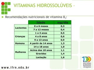 VITAMINAS HIDROSSOLÚVEIS – B2
 Recomendações nutricionais de vitamina B2:
Idade
Idade mg/dia
mg/dia
Lactentes
0 a 6 meses 0,3
7 a 12 meses 0,4
Crianças
1 a 3 anos 0,5
4 a 8 anos 0,6
9 a 13 anos 0,9
Homens A partir de 14 anos 1,3
Mulheres
14 a 18 anos 1,0
Acima dos 18 anos 1,1
Gravidez 1,4
Lactação 1,6
 