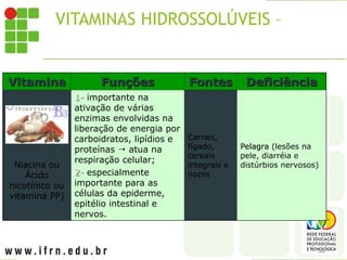 VITAMINAS HIDROSSOLÚVEIS – B3
Vitamina
Vitamina Funções
Funções Fontes
Fontes Deficiência
Deficiência
Niacina ou
Ácido
nicotínico ou
vitamina PP)
1-
1- importante na
ativação de várias
enzimas envolvidas na
liberação de energia por
carboidratos, lipídios e
proteínas  atua na
respiração celular;
2-
2- especialmente
importante para as
células da epiderme,
epitélio intestinal e
nervos.
Carnes,
fígado,
cereais
integrais e
nozes
Pelagra
Pelagra (lesões na
pele, diarréia e
distúrbios nervosos)
 