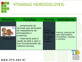 VITAMINAS HIDROSSOLÚVEIS – B6
Vitamina
Vitamina Funções
Funções Fontes
Fontes Deficiência
Deficiência
(Piridoxina)
1-
1- componente de
enzimas que participam
do metabolismo de
aminoácidos e
proteínas;
2-
2- importante para a
saúde da pele e para o
bom funcionamento do
sistema nervoso.
Carnes,
fígado, leite
e
derivados,
cereais
integrais
Anemia, doenças de
pele (dermatites),
convulsões, náuseas
e vômitos
 