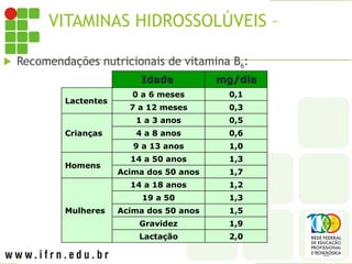 VITAMINAS HIDROSSOLÚVEIS – B6
 Recomendações nutricionais de vitamina B6:
Idade
Idade mg/dia
mg/dia
Lactentes
0 a 6 meses 0,1
7 a 12 meses 0,3
Crianças
1 a 3 anos 0,5
4 a 8 anos 0,6
9 a 13 anos 1,0
Homens
14 a 50 anos 1,3
Acima dos 50 anos 1,7
Mulheres
14 a 18 anos 1,2
19 a 50 1,3
Acima dos 50 anos 1,5
Gravidez 1,9
Lactação 2,0
 