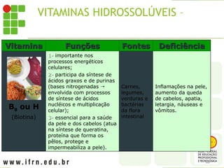 VITAMINAS HIDROSSOLÚVEIS – B8
Vitamina
Vitamina Funções
Funções Fontes
Fontes Deficiência
Deficiência
B8 ou H
(Biotina)
1-
1- importante nos
processos energéticos
celulares;
2-
2- participa da síntese de
ácidos graxos e de purinas
(bases nitrogenadas 
envolvida com processos
de síntese de ácidos
nucléicos e multiplicação
celular);
3-
3- essencial para a saúde
da pele e dos cabelos (atua
na síntese de queratina,
proteína que forma os
pêlos, protege e
impermeabiliza a pele).
Carnes,
legumes,
verduras e
bactérias
da flora
intestinal
Inflamações na pele,
aumento da queda
de cabelos, apatia,
letargia, náuseas e
vômitos.
 