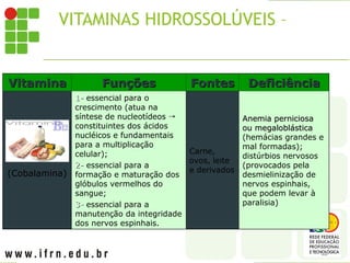 VITAMINAS HIDROSSOLÚVEIS – B12
Vitamina
Vitamina Funções
Funções Fontes
Fontes Deficiência
Deficiência
(Cobalamina)
1-
1- essencial para o
crescimento (atua na
síntese de nucleotídeos 
constituintes dos ácidos
nucléicos e fundamentais
para a multiplicação
celular);
2-
2- essencial para a
formação e maturação dos
glóbulos vermelhos do
sangue;
3-
3- essencial para a
manutenção da integridade
dos nervos espinhais.
Carne,
ovos, leite
e derivados
Anemia perniciosa
Anemia perniciosa
ou megaloblástica
ou megaloblástica
(hemácias grandes e
mal formadas);
distúrbios nervosos
(provocados pela
desmielinização de
nervos espinhais,
que podem levar à
paralisia)
 