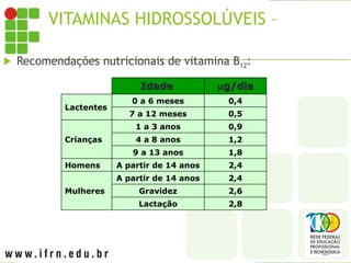 VITAMINAS HIDROSSOLÚVEIS – B12
 Recomendações nutricionais de vitamina B12:
Idade
Idade 
g/dia
g/dia
Lactentes
0 a 6 meses 0,4
7 a 12 meses 0,5
Crianças
1 a 3 anos 0,9
4 a 8 anos 1,2
9 a 13 anos 1,8
Homens A partir de 14 anos 2,4
Mulheres
A partir de 14 anos 2,4
Gravidez 2,6
Lactação 2,8
 