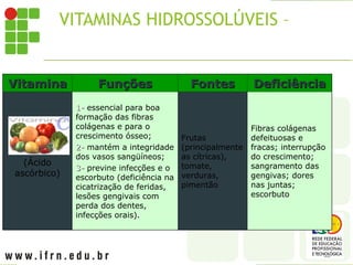 VITAMINAS HIDROSSOLÚVEIS – C
Vitamina
Vitamina Funções
Funções Fontes
Fontes Deficiência
Deficiência
(Ácido
ascórbico)
1-
1- essencial para boa
formação das fibras
colágenas e para o
crescimento ósseo;
2-
2- mantém a integridade
dos vasos sangüíneos;
3-
3- previne infecções e o
escorbuto (deficiência na
cicatrização de feridas,
lesões gengivais com
perda dos dentes,
infecções orais).
Frutas
(principalmente
as cítricas),
tomate,
verduras,
pimentão
Fibras colágenas
defeituosas e
fracas; interrupção
do crescimento;
sangramento das
gengivas; dores
nas juntas;
escorbuto
 