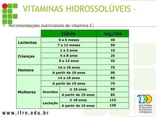 VITAMINAS HIDROSSOLÚVEIS – C
 Recomendações nutricionais de vitamina C:
Idade
Idade mg/dia
mg/dia
Lactentes
0 a 6 meses 40
7 a 12 meses 50
Crianças
1 a 3 anos 15
4 a 8 anos 25
9 a 13 anos 45
Homens
14 a 18 anos 75
A partir de 19 anos 90
Mulheres
14 a 18 anos 65
A partir de 19 anos 75
Gravidez
≤ 18 anos 80
A partir de 19 anos 85
Lactação
≤ 18 anos 115
A partir de 19 anos 120
 
