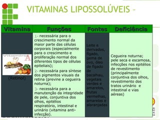 VITAMINAS LIPOSSOLÚVEIS – A
Vitamina
Vitamina Funções
Funções Fontes
Fontes Deficiência
Deficiência
(Retinol)
1-
1- necessária para o
crescimento normal da
maior parte das células
corporais (especialmente
para o crescimento e
proliferação normal dos
diferentes tipos de células
epiteliais);
2-
2- necessária para síntese
dos pigmentos visuais da
retina (previne a cegueira
noturna);
3-
3- necessária para a
manutenção da integridade
de pele, conjuntiva dos
olhos, epitélios
respiratório, intestinal e
urinário (vitamina anti-
infecção).
Leite e
derivados,
fígado,
gema de
ovo, óleo
de fígado
de
bacalhau,
vegetais
verdes e
amarelos,
frutas
vermelhas,
amarelas e
alaranjadas
Cegueira noturna;
pele seca e escamosa,
infecções nos epitélios
de revestimento
(principalmente
conjuntiva dos olhos,
revestimento dos
tratos urinário e
intestinal e vias
aéreas)
 