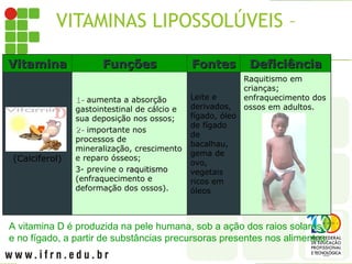 VITAMINAS LIPOSSOLÚVEIS – D
Vitamina
Vitamina Funções
Funções Fontes
Fontes Deficiência
Deficiência
(Calciferol)
1-
1- aumenta a absorção
gastointestinal de cálcio e
sua deposição nos ossos;
2-
2- importante nos
processos de
mineralização, crescimento
e reparo ósseos;
3- previne o raquitismo
raquitismo
(enfraquecimento e
deformação dos ossos).
Leite e
derivados,
fígado, óleo
de fígado
de
bacalhau,
gema de
ovo,
vegetais
ricos em
óleos
Raquitismo em
crianças;
enfraquecimento dos
ossos em adultos.
A vitamina D é produzida na pele humana, sob a ação dos raios solares,
e no fígado, a partir de substâncias precursoras presentes nos alimentos.
 
