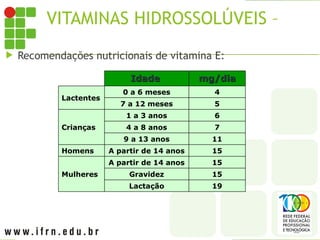 VITAMINAS HIDROSSOLÚVEIS – E
 Recomendações nutricionais de vitamina E:
Idade
Idade mg/dia
mg/dia
Lactentes
0 a 6 meses 4
7 a 12 meses 5
Crianças
1 a 3 anos 6
4 a 8 anos 7
9 a 13 anos 11
Homens A partir de 14 anos 15
Mulheres
A partir de 14 anos 15
Gravidez 15
Lactação 19
 
