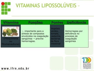 VITAMINAS LIPOSSOLÚVEIS – K
Vitamina
Vitamina Funções
Funções Fontes
Fontes Deficiência
Deficiência
(Filoquinona
ou
fitomenadiona)
1-
1- importante para a
síntese de compostos
envolvidos na coagulação
sangüínea  previne
hemorragias.
Vegetais
verdes,
tomate,
castanha,
bactérias
da flora
intestinal
Hemorragias por
deficiência no
processo de
coagulação
sangüínea
 